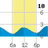 Tide chart for Duck Key Point, Waltz Key Basin, Florida on 2023/11/10