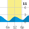 Tide chart for Duck Key Point, Waltz Key Basin, Florida on 2023/11/11