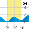 Tide chart for Duck Key Point, Waltz Key Basin, Florida on 2023/11/24