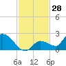 Tide chart for Duck Key Point, Waltz Key Basin, Florida on 2023/11/28