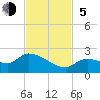 Tide chart for Duck Key Point, Waltz Key Basin, Florida on 2023/11/5