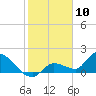 Tide chart for Duck Key Point, Waltz Key Basin, Florida on 2024/01/10
