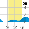 Tide chart for Duck Key Point, Waltz Key Basin, Florida on 2024/01/20