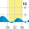 Tide chart for Duck Key Point, Waltz Key Basin, Florida on 2024/02/11