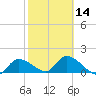 Tide chart for Duck Key Point, Waltz Key Basin, Florida on 2024/02/14
