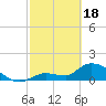 Tide chart for Duck Key Point, Waltz Key Basin, Florida on 2024/02/18