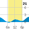 Tide chart for Duck Key Point, Waltz Key Basin, Florida on 2024/02/21