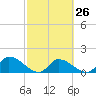 Tide chart for Duck Key Point, Waltz Key Basin, Florida on 2024/02/26