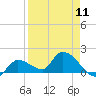 Tide chart for Duck Key Point, Waltz Key Basin, Florida on 2024/04/11