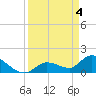 Tide chart for Duck Key Point, Waltz Key Basin, Florida on 2024/04/4