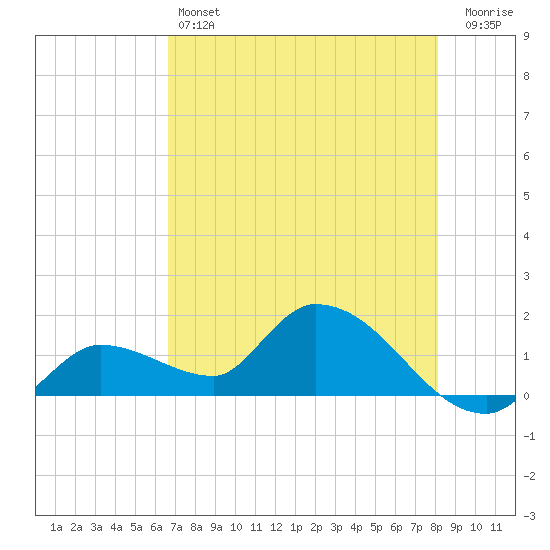 Tide Chart for 2024/05/24