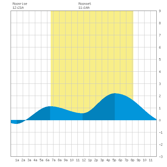 Tide Chart for 2024/05/28