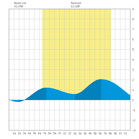 Tide Chart for 2024/05/29