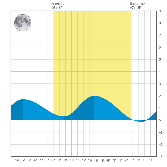 Tide chart for Duck Key Point on 2025/04/12
