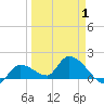 Tide chart for Duck Key Point, Florida on 2025/04/1