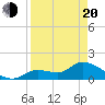 Tide chart for Duck Key Point, Florida on 2025/04/20