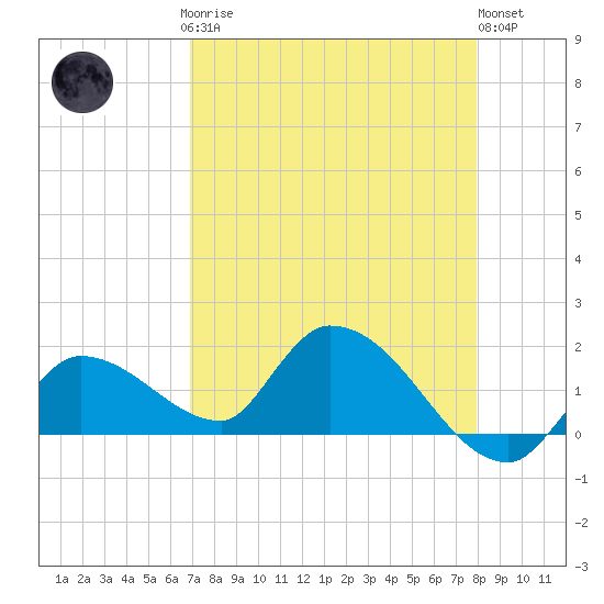 Tide chart for Duck Key Point on 2025/04/27