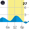 Tide chart for Duck Key Point, Florida on 2025/04/27