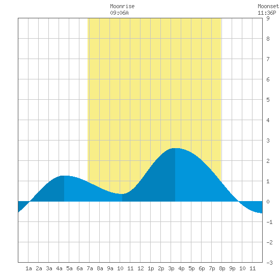 Tide chart for Duck Key Point on 2025/04/30