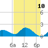 Tide chart for Duck Key Point, Florida on 2025/05/10