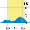 Tide chart for Duck Key Point, Florida on 2025/05/16