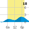 Tide chart for Duck Key Point, Florida on 2025/05/18