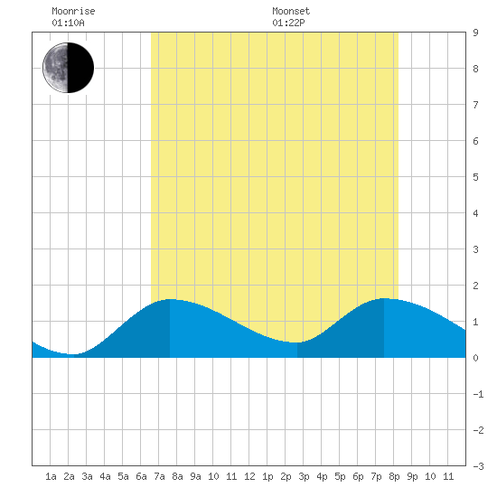 Tide chart for Duck Key Point on 2025/06/18