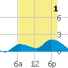 Tide chart for Duck Key Point, Florida on 2025/06/1
