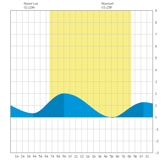 Tide chart for Duck Key Point on 2025/06/20