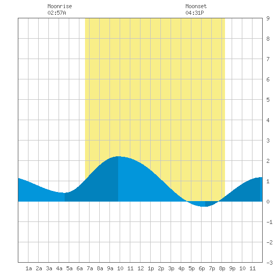 Tide chart for Duck Key Point on 2025/06/21