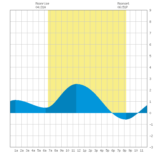 Tide chart for Duck Key Point on 2025/06/23