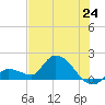 Tide chart for Duck Key Point, Florida on 2025/06/24