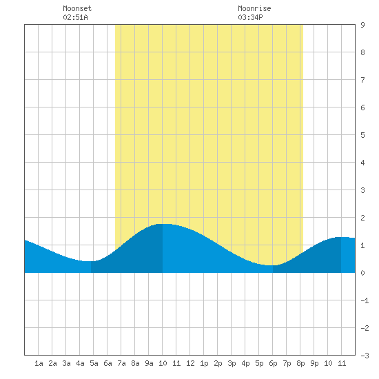 Tide chart for Duck Key Point on 2025/06/05