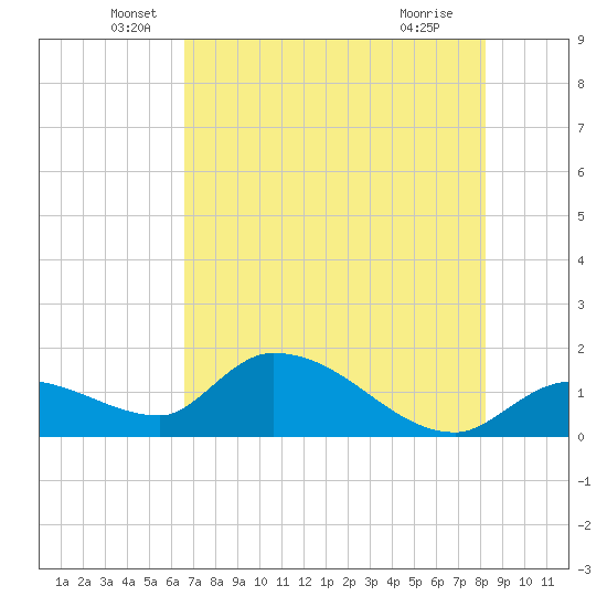 Tide chart for Duck Key Point on 2025/06/06