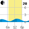 Tide chart for Hawk Channel, Duck Key, Florida on 2021/01/20
