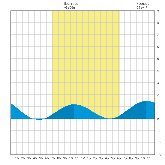 Tide Chart for 2021/02/14