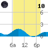Tide chart for Hawk Channel, Duck Key, florida on 2021/06/10