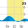 Tide chart for Hawk Channel, Duck Key, florida on 2021/06/23