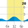 Tide chart for Hawk Channel, Duck Key, florida on 2021/06/28