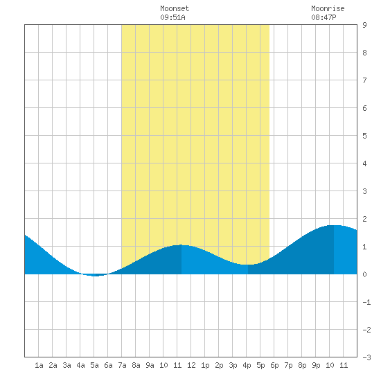 Tide Chart for 2021/12/22