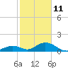 Tide chart for Hawk Channel, Duck Key, Florida on 2022/01/11