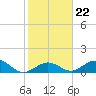 Tide chart for Hawk Channel, Duck Key, Florida on 2022/01/22