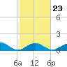 Tide chart for Hawk Channel, Duck Key, Florida on 2022/01/23