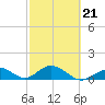 Tide chart for Hawk Channel, Duck Key, Florida on 2022/02/21