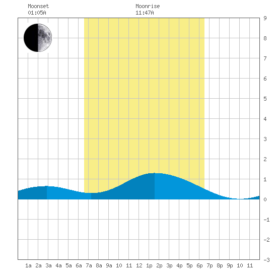 Tide Chart for 2022/03/10