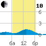 Tide chart for Hawk Channel, Duck Key, Florida on 2022/03/10