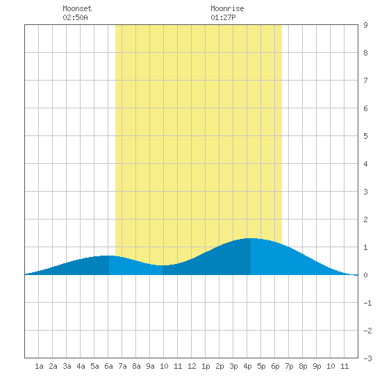 Tide Chart for 2022/03/12