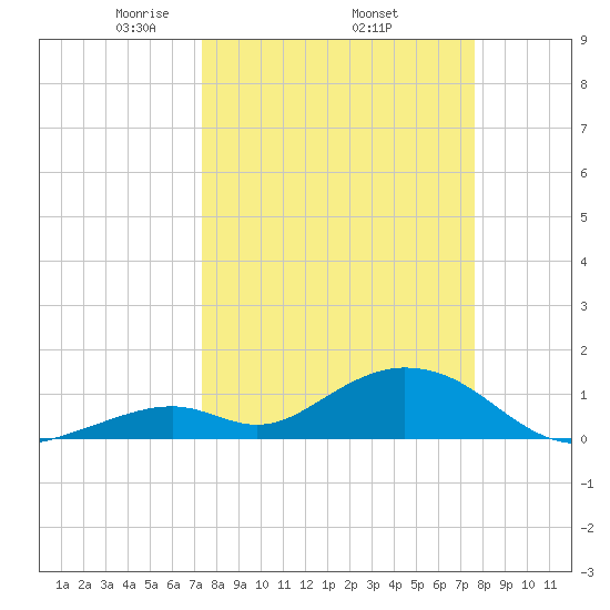 Tide Chart for 2022/03/26