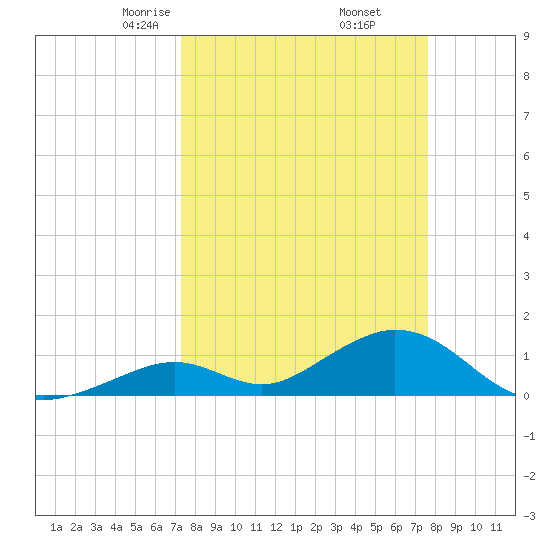 Tide Chart for 2022/03/27