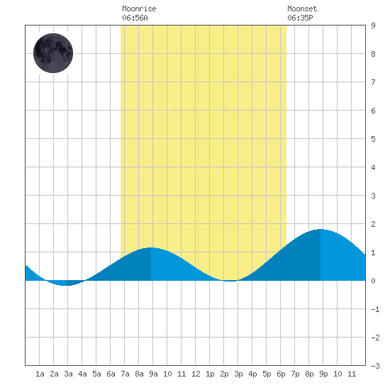 Tide Chart for 2022/03/2